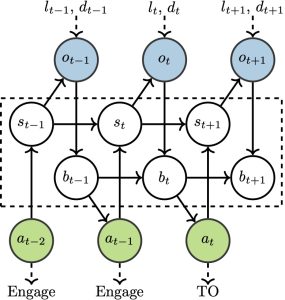 Active inference driver model figure showing states, beliefs, and observations.