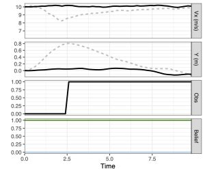 Graph with 4 panels showing vehicle speed, position, observations, and beliefs by time. The figure has two lines on the speed and position graphs which show how the active inference model can predict both epistemic and pragmatic behavior.
